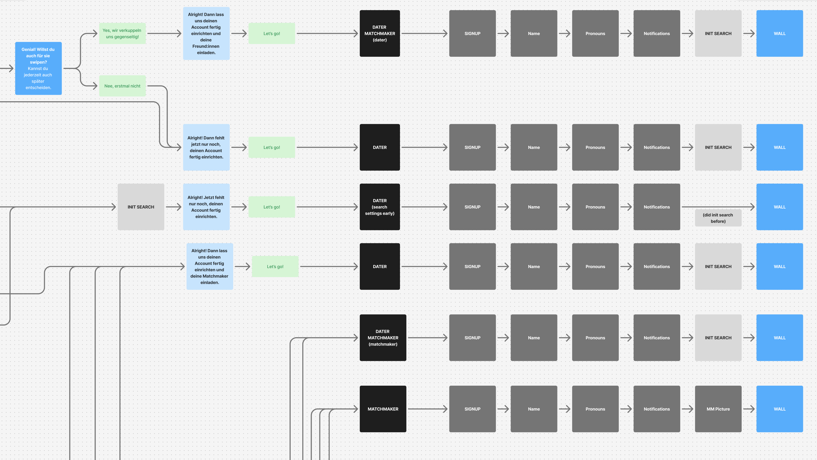 User journey map showing all paths converging at The Wall