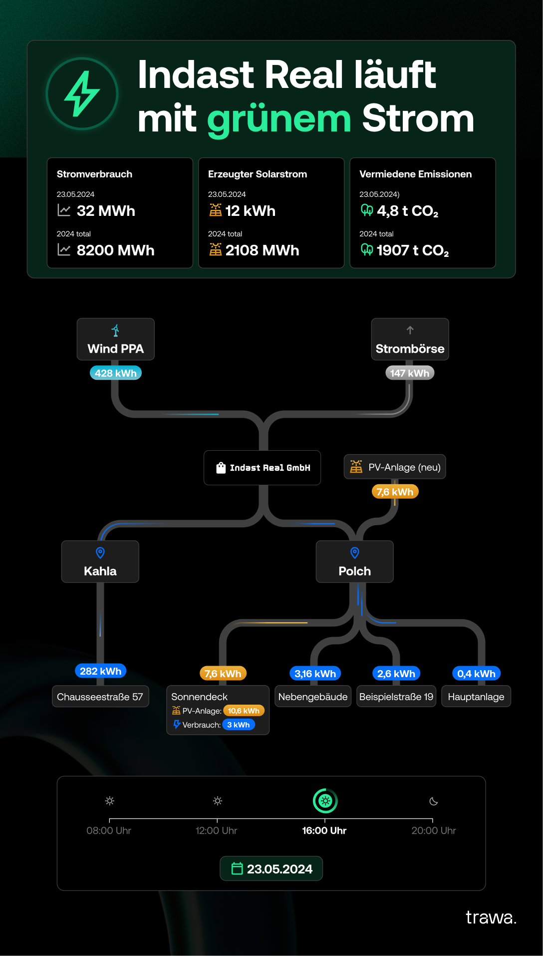 Trawa Energy Grid dashboard styled as a lobby TV display